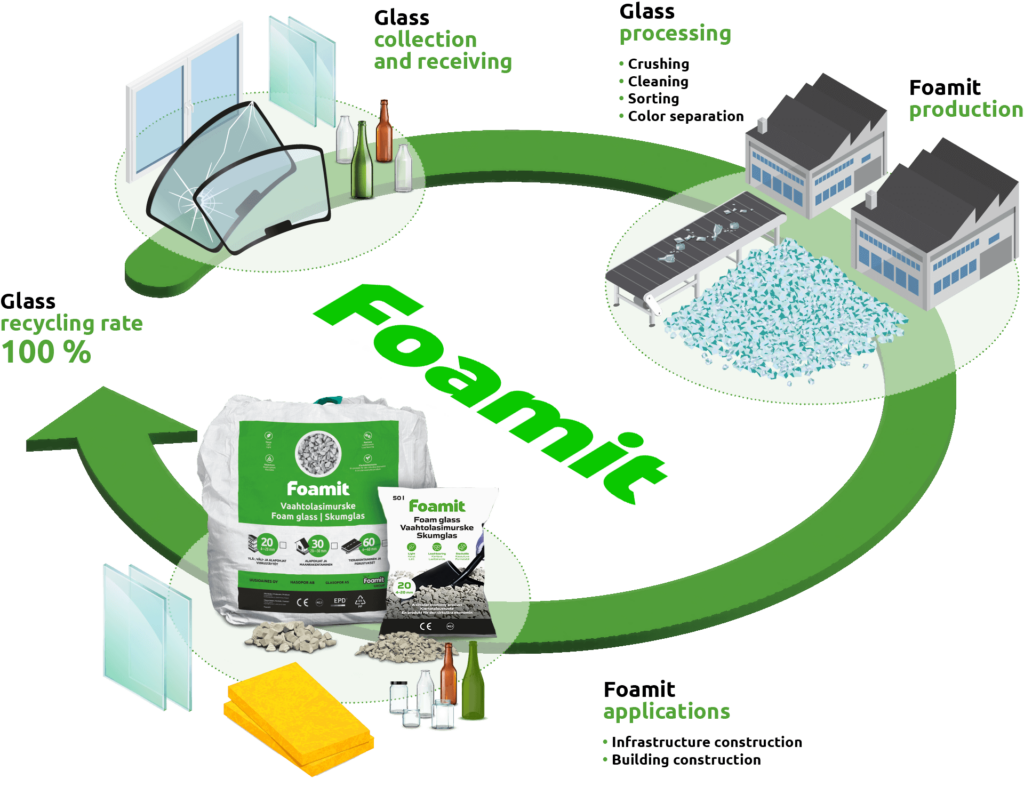 Foamit’s circular glass recycling process, from collection and processing to recycled material production and new applications, illustrating a 100% recycling rate.